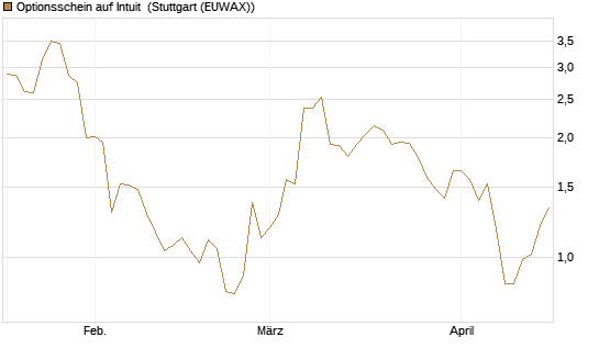 Optionsschein auf Intuit [Goldman Sachs Bank Europe SE] Chart