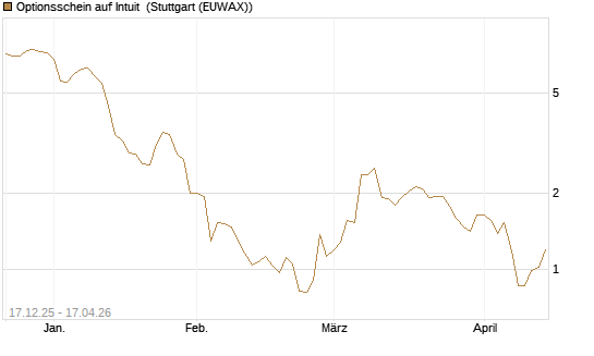 Optionsschein auf Intuit [Goldman Sachs Bank Europe SE] Chart