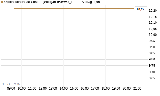 Optionsschein auf Costco Wholesale [Goldman Sachs Bank Europe SE] Chart