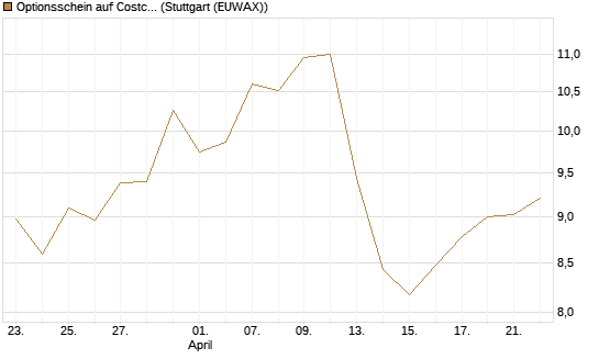 Optionsschein auf Costco Wholesale [Goldman Sachs Bank Europe SE] Chart