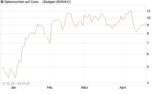 Optionsschein auf Costco Wholesale [Goldman Sachs Bank Europe SE] Chart