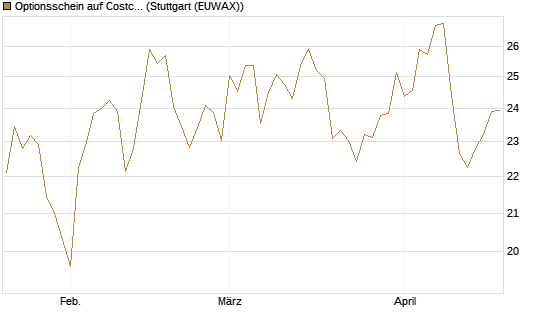 Optionsschein auf Costco Wholesale [Goldman Sachs Bank Europe SE] Chart