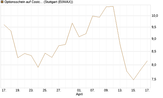 Optionsschein auf Costco Wholesale [Goldman Sachs Bank Europe SE] Chart