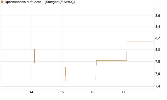 Optionsschein auf Costco Wholesale [Goldman Sachs Bank Europe SE] Chart