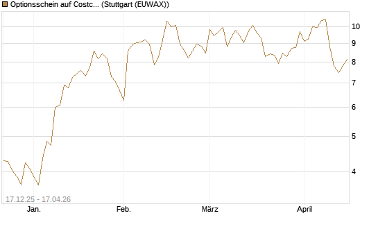 Optionsschein auf Costco Wholesale [Goldman Sachs Bank Europe SE] Chart