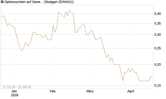 Optionsschein auf General Mills [Goldman Sachs Bank Europe SE] Chart
