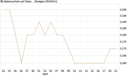 Optionsschein auf General Mills [Goldman Sachs Bank Europe SE] Chart