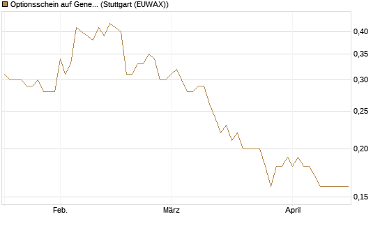Optionsschein auf General Mills [Goldman Sachs Bank Europe SE] Chart