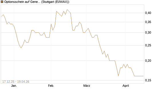 Optionsschein auf General Mills [Goldman Sachs Bank Europe SE] Chart