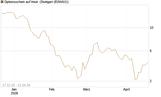 Optionsschein auf Intuit [Goldman Sachs Bank Europe SE] Chart