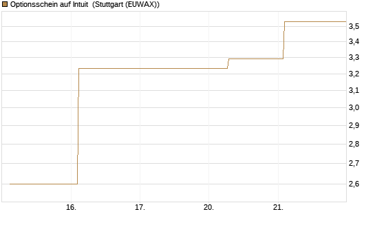 Optionsschein auf Intuit [Goldman Sachs Bank Europe SE] Chart