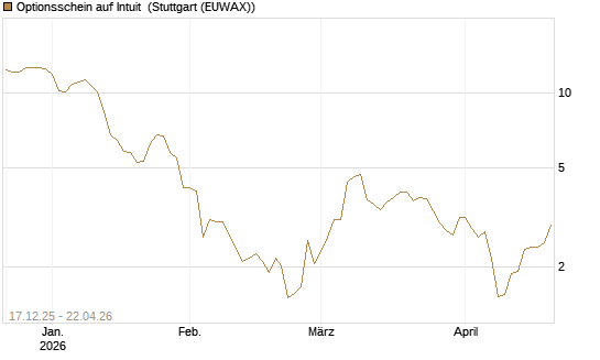 Optionsschein auf Intuit [Goldman Sachs Bank Europe SE] Chart