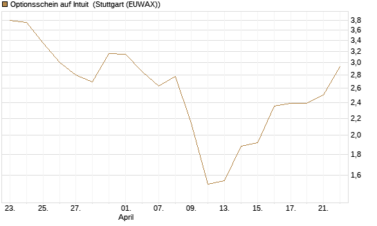 Optionsschein auf Intuit [Goldman Sachs Bank Europe SE] Chart