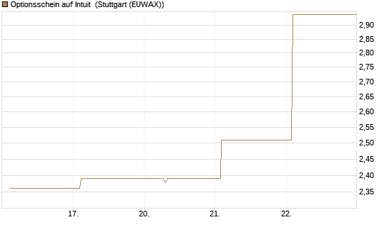 Optionsschein auf Intuit [Goldman Sachs Bank Europe SE] Chart