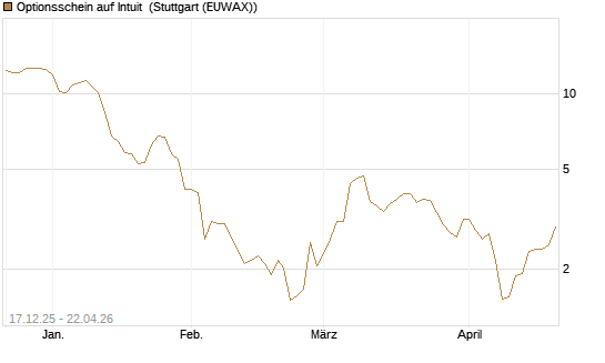 Optionsschein auf Intuit [Goldman Sachs Bank Europe SE] Chart