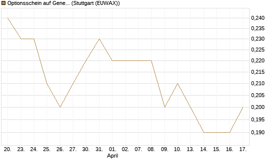 Optionsschein auf General Mills [Goldman Sachs Bank Europe SE] Chart