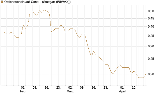 Optionsschein auf General Mills [Goldman Sachs Bank Europe SE] Chart