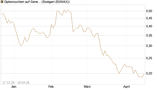 Optionsschein auf General Mills [Goldman Sachs Bank Europe SE] Chart