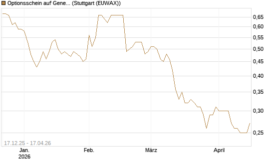 Optionsschein auf General Mills [Goldman Sachs Bank Europe SE] Chart
