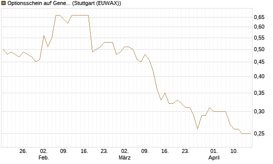 Optionsschein auf General Mills [Goldman Sachs Bank Europe SE] Chart