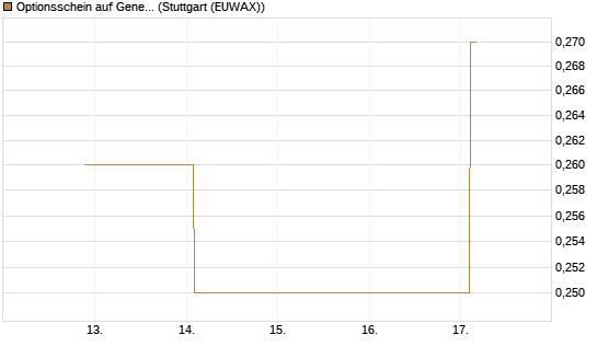 Optionsschein auf General Mills [Goldman Sachs Bank Europe SE] Chart