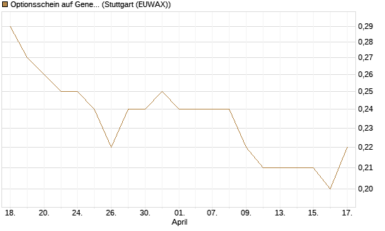Optionsschein auf General Mills [Goldman Sachs Bank Europe SE] Chart