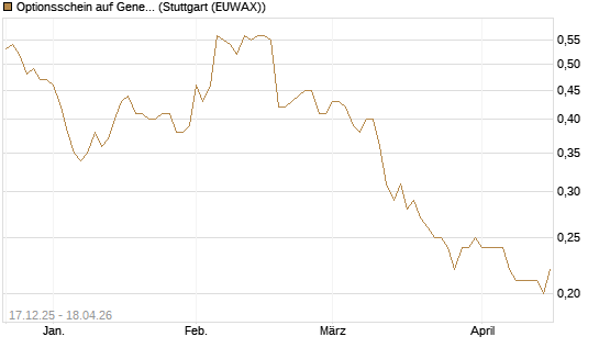 Optionsschein auf General Mills [Goldman Sachs Bank Europe SE] Chart