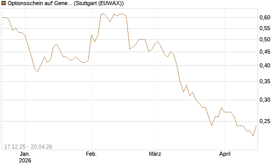 Optionsschein auf General Mills [Goldman Sachs Bank Europe SE] Chart