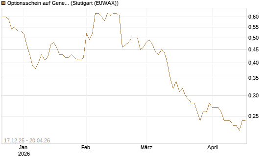 Optionsschein auf General Mills [Goldman Sachs Bank Europe SE] Chart