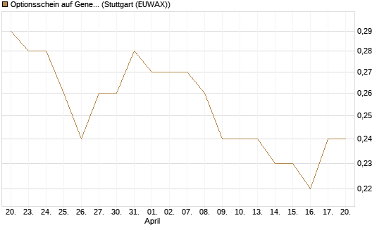 Optionsschein auf General Mills [Goldman Sachs Bank Europe SE] Chart