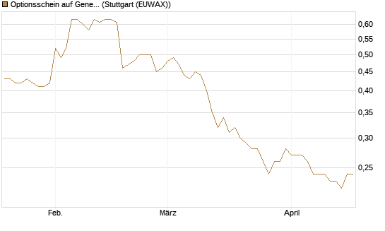 Optionsschein auf General Mills [Goldman Sachs Bank Europe SE] Chart