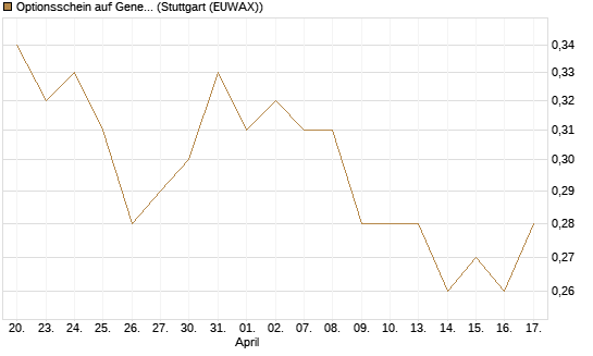 Optionsschein auf General Mills [Goldman Sachs Bank Europe SE] Chart