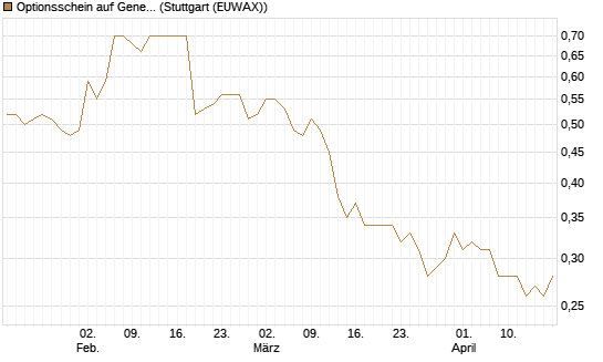 Optionsschein auf General Mills [Goldman Sachs Bank Europe SE] Chart
