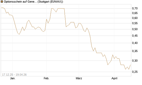 Optionsschein auf General Mills [Goldman Sachs Bank Europe SE] Chart