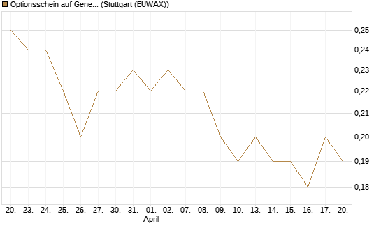 Optionsschein auf General Mills [Goldman Sachs Bank Europe SE] Chart
