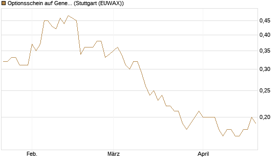Optionsschein auf General Mills [Goldman Sachs Bank Europe SE] Chart