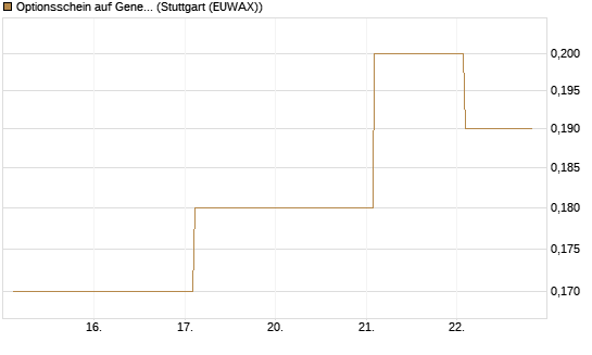 Optionsschein auf General Mills [Goldman Sachs Bank Europe SE] Chart