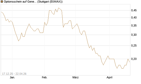 Optionsschein auf General Mills [Goldman Sachs Bank Europe SE] Chart