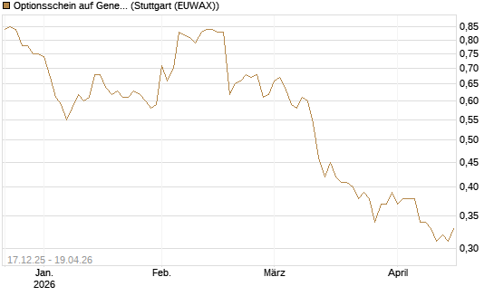Optionsschein auf General Mills [Goldman Sachs Bank Europe SE] Chart
