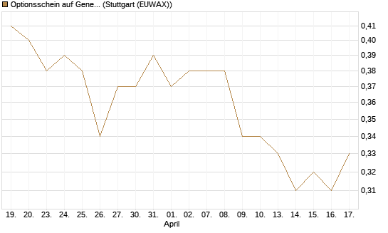 Optionsschein auf General Mills [Goldman Sachs Bank Europe SE] Chart