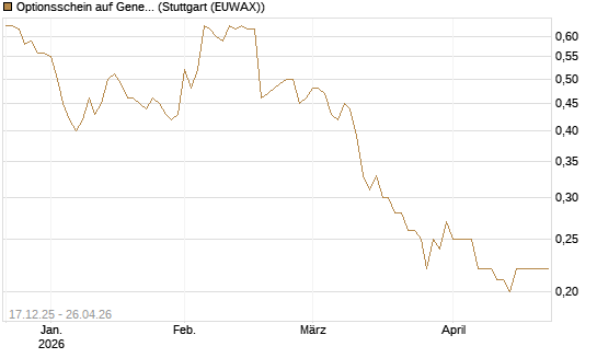 Optionsschein auf General Mills [Goldman Sachs Bank Europe SE] Chart