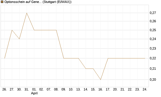 Optionsschein auf General Mills [Goldman Sachs Bank Europe SE] Chart