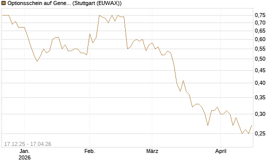 Optionsschein auf General Mills [Goldman Sachs Bank Europe SE] Chart