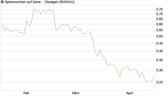 Optionsschein auf General Mills [Goldman Sachs Bank Europe SE] Chart