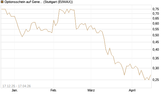 Optionsschein auf General Mills [Goldman Sachs Bank Europe SE] Chart