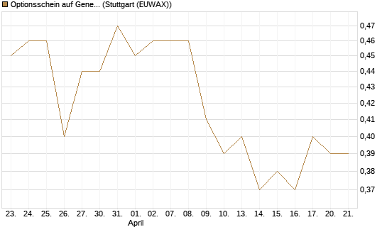 Optionsschein auf General Mills [Goldman Sachs Bank Europe SE] Chart