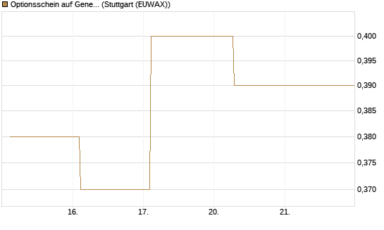 Optionsschein auf General Mills [Goldman Sachs Bank Europe SE] Chart