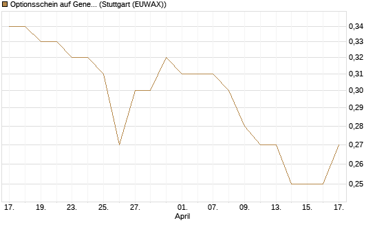 Optionsschein auf General Mills [Goldman Sachs Bank Europe SE] Chart