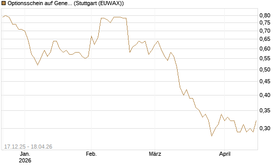 Optionsschein auf General Mills [Goldman Sachs Bank Europe SE] Chart