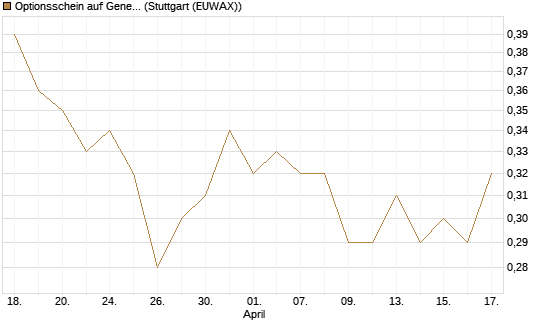Optionsschein auf General Mills [Goldman Sachs Bank Europe SE] Chart